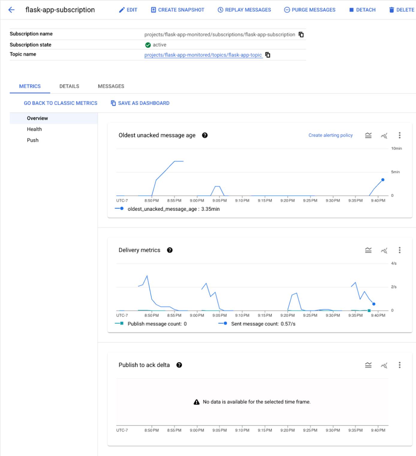 GCP Cloud Monitoring interface showing Pub/Sub metrics and logs. GCP Cloud Monitoring interface showing Pub/Sub metrics and logs.