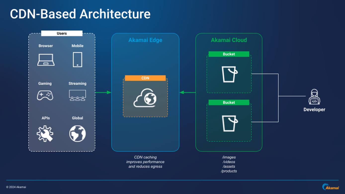 CDN-Based Architecture CDN-Based Architecture